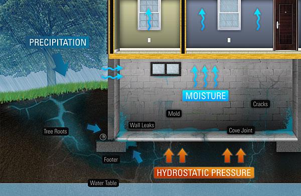 image showing how above water can and will eventually enter through the most least resistant spots in the basement.